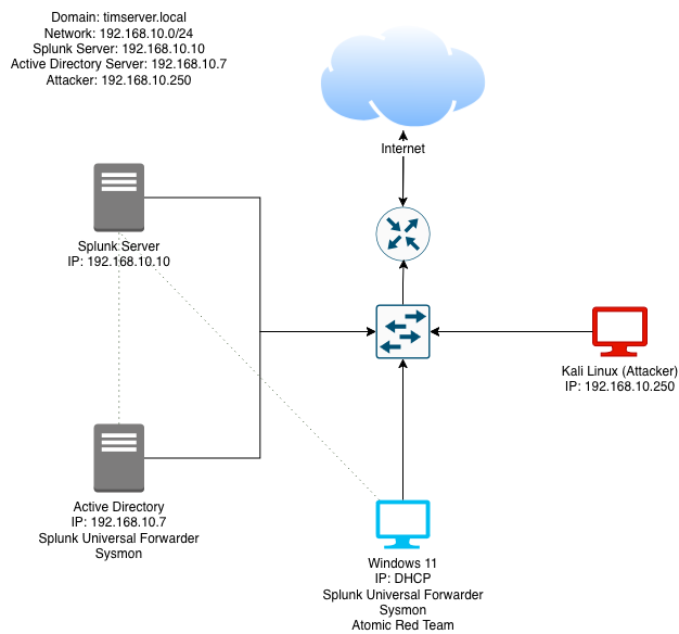 Network Diagram