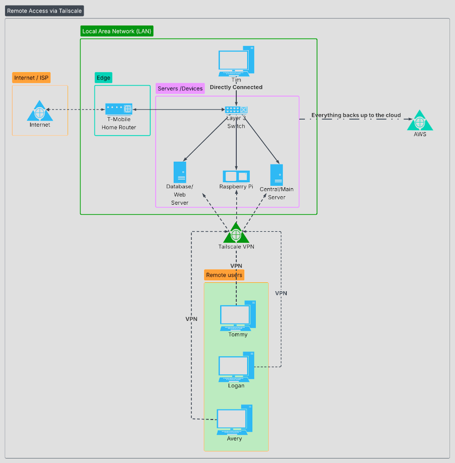 LoNSeMonSy Network Topology